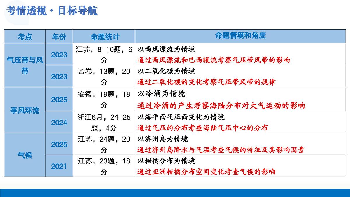 第08讲+大气环流与气候（复习课件）（江苏专用）2026年高考地理一轮复习讲练测第4页