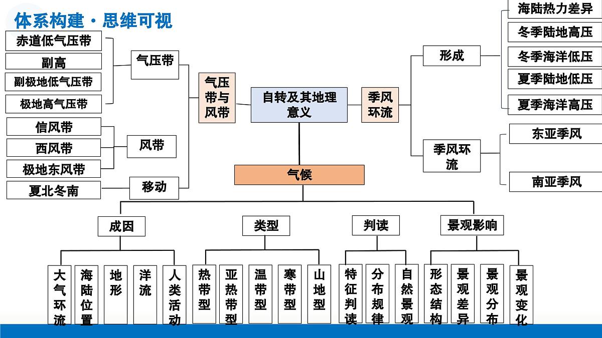第08讲+大气环流与气候（复习课件）（江苏专用）2026年高考地理一轮复习讲练测第7页