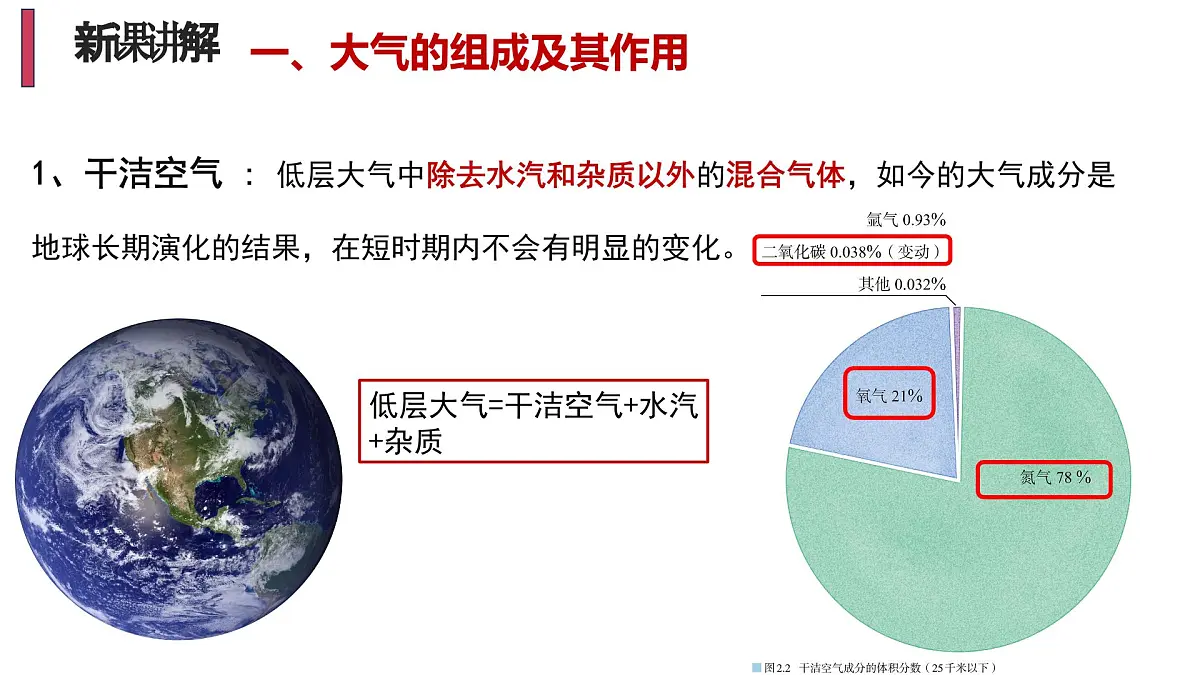 2.1 大气的组成和垂直分层（情境教学课件）-2025-2026学年高中地理必修第一册（人教版2019）第5页