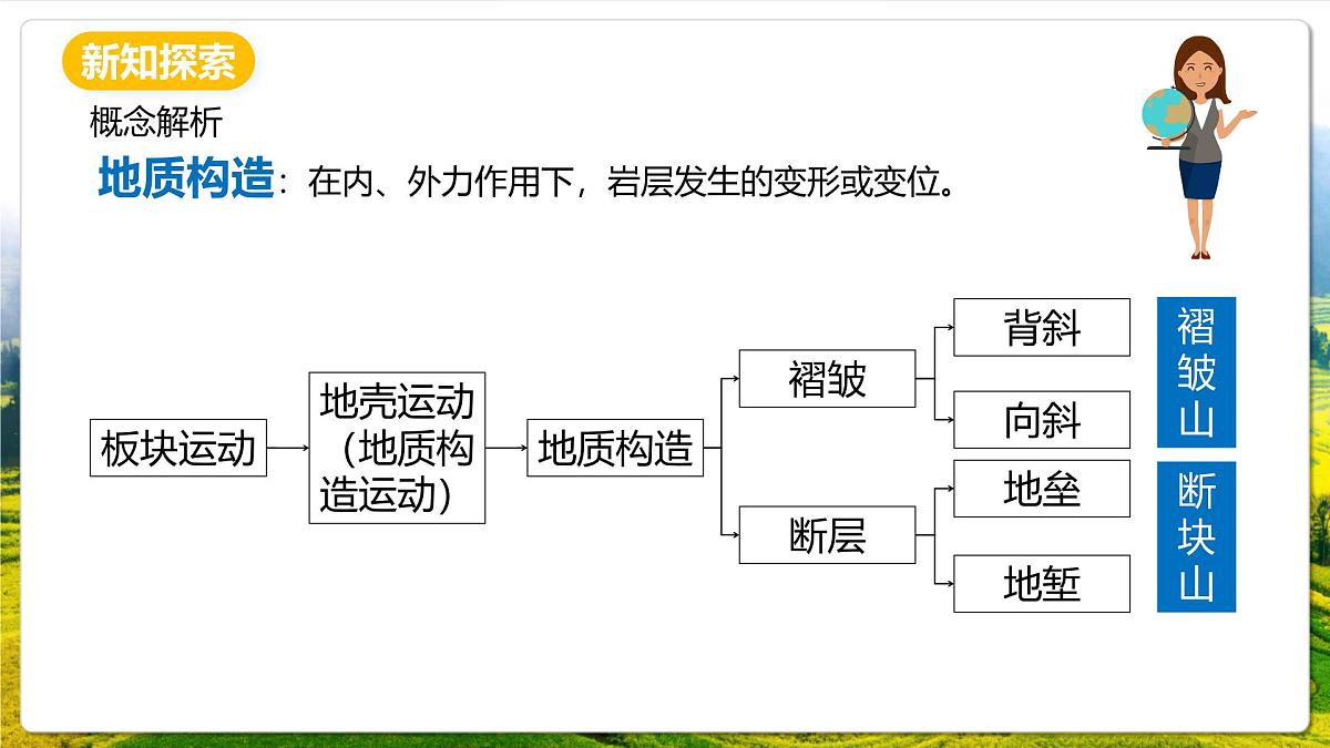 湘教版（2019）高中地理选择性必修一2.2.2《内力作用：地质构造与地表形态》（课件）第4页