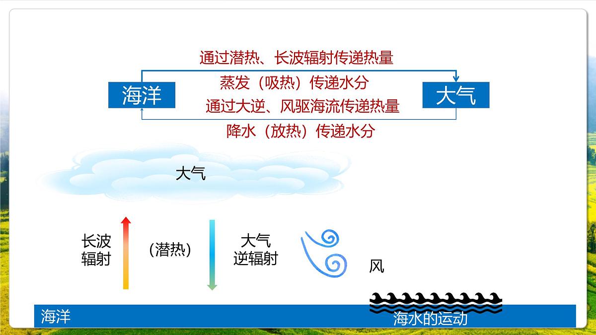 湘教版（2019）高中地理选择性必修一4.3 《海—气相互作用》（课件）第8页