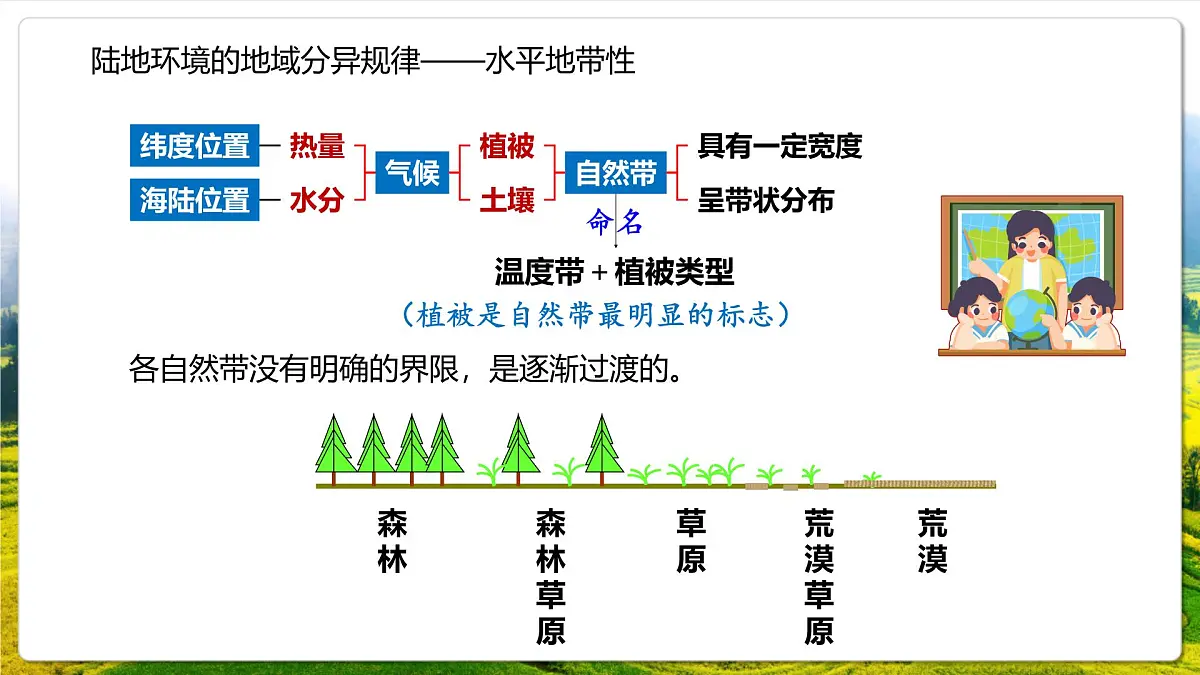 湘教版（2019）高中地理选择性必修一5.2《自然环境的地域差异性》（课件）第7页