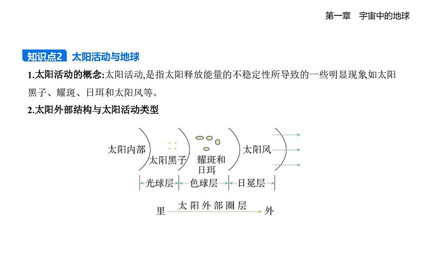 1.2太阳对地球的影响知识点串讲课件-湘教版高中地理高一上册（必修一）第4页