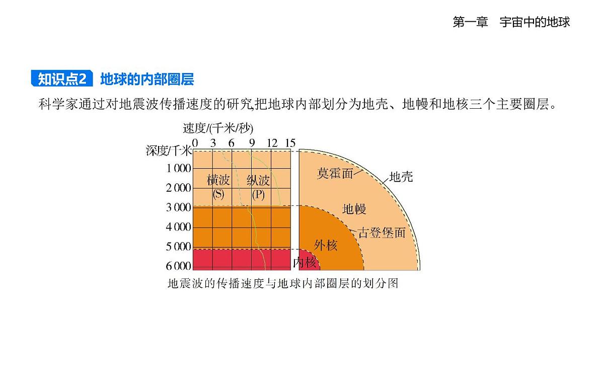 1.3地球的圈层结构知识点串讲课件-湘教版高中地理高一上册（必修一）第4页
