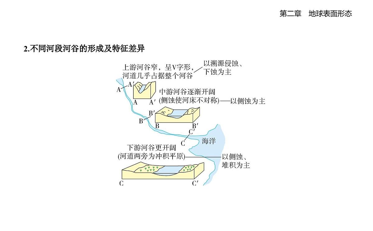 第一节　流水地貌知识点串讲课件-湘教版高中地理高一上册（必修一）第7页