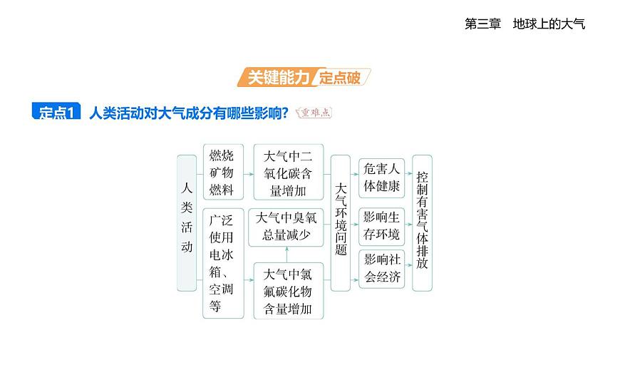 第一节　大气的组成与垂直分层知识点串讲课件-湘教版高中地理高一上册（必修一）第5页