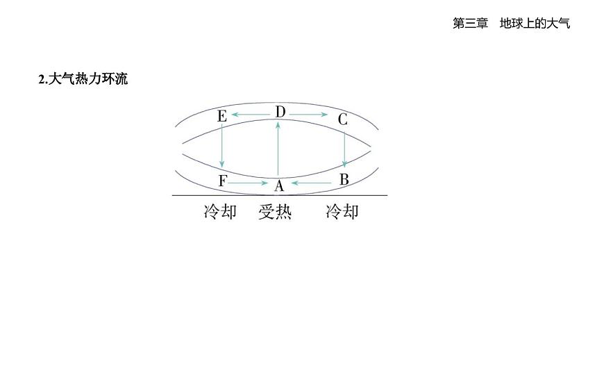 第三节　大气热力环流知识点串讲课件-湘教版高中地理高一上册（必修一）第2页
