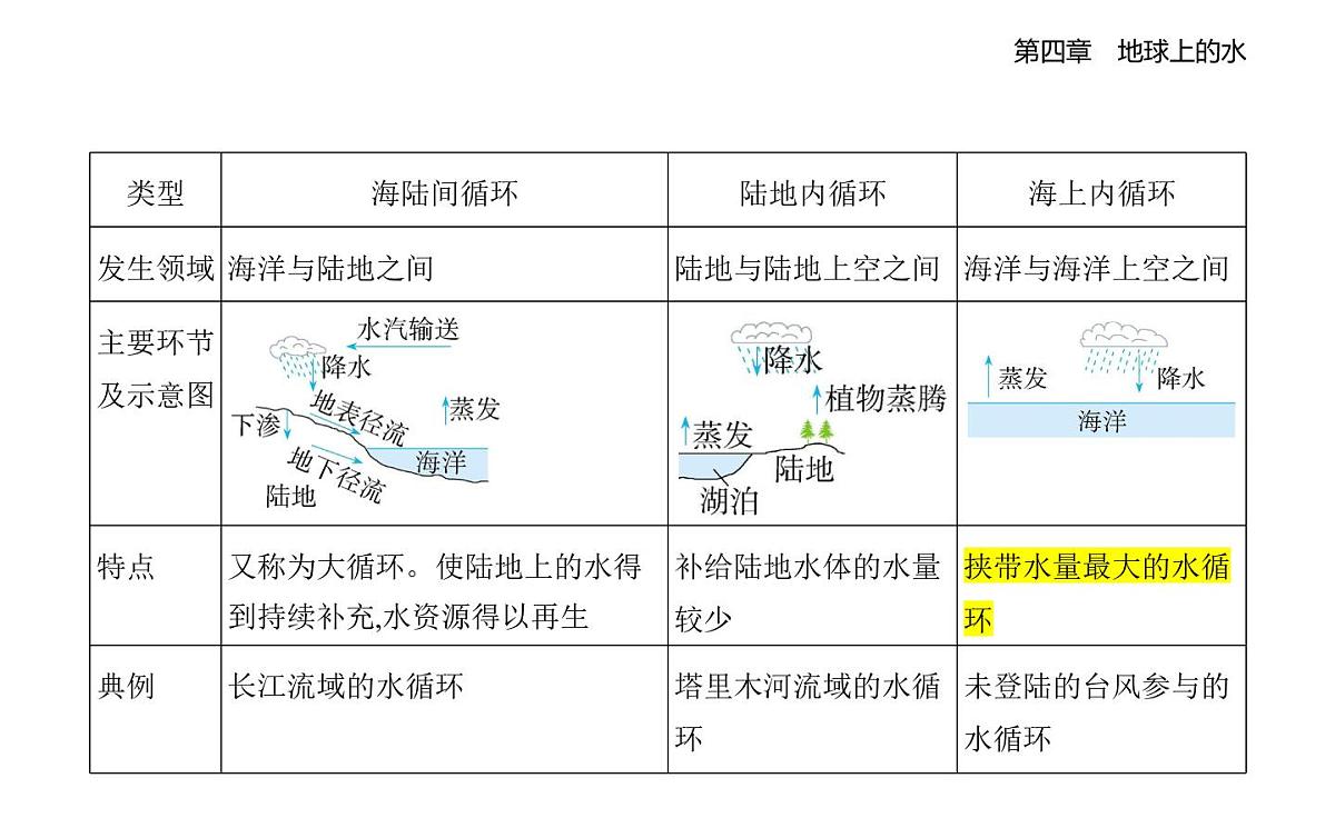 第一节　水循环知识点串讲课件-湘教版高中地理高一上册（必修一）第3页