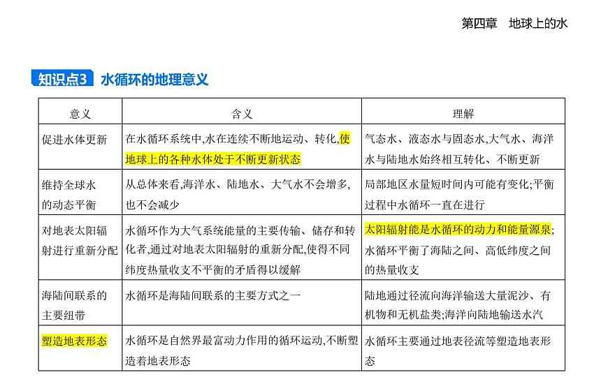 第一节　水循环知识点串讲课件-湘教版高中地理高一上册（必修一）第4页