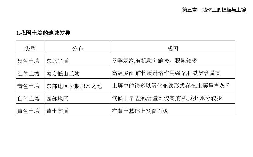 第二节　土壤的形成知识点串讲课件-湘教版高中地理高一上册（必修一）第7页