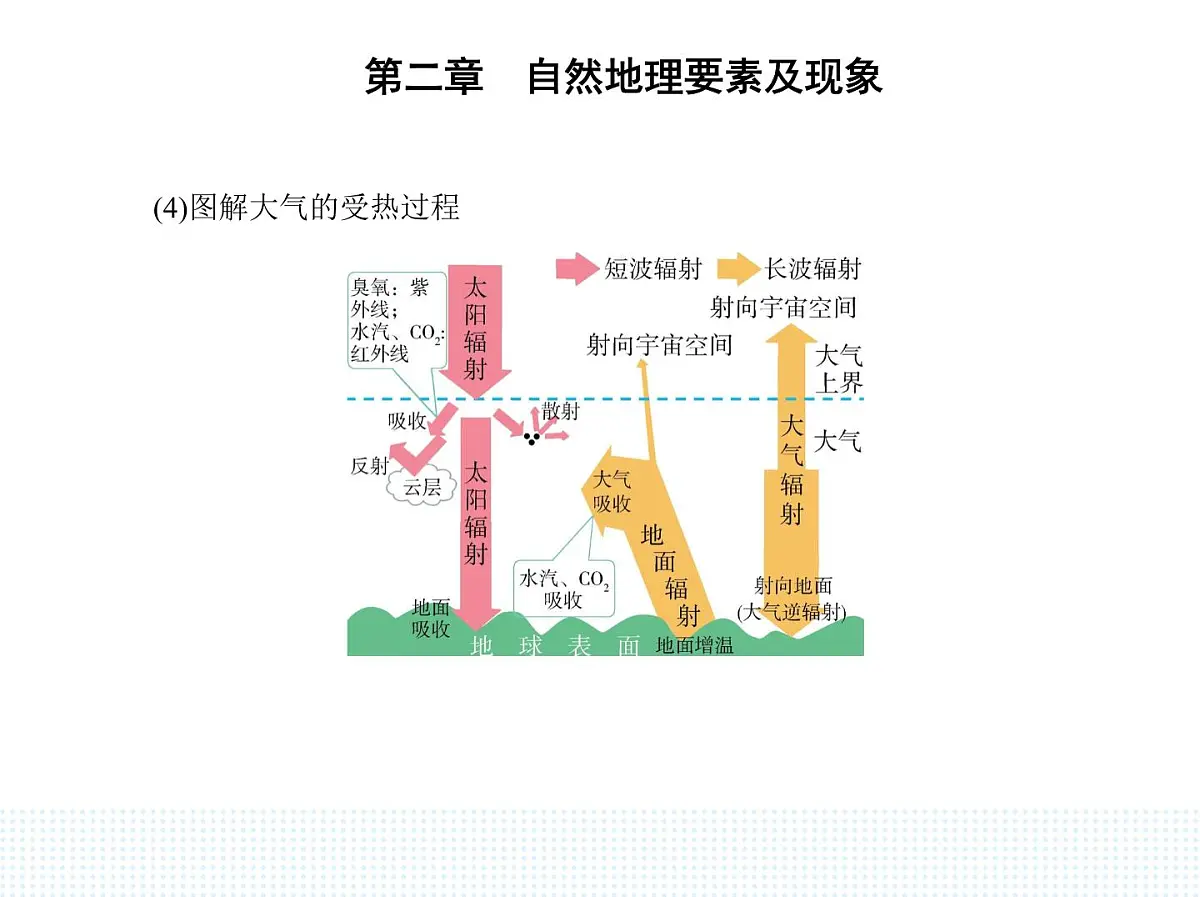 第三节　大气受热过程与热力环流-知识点串讲课件-中图版高中地理高一上册（必修一）第2页
