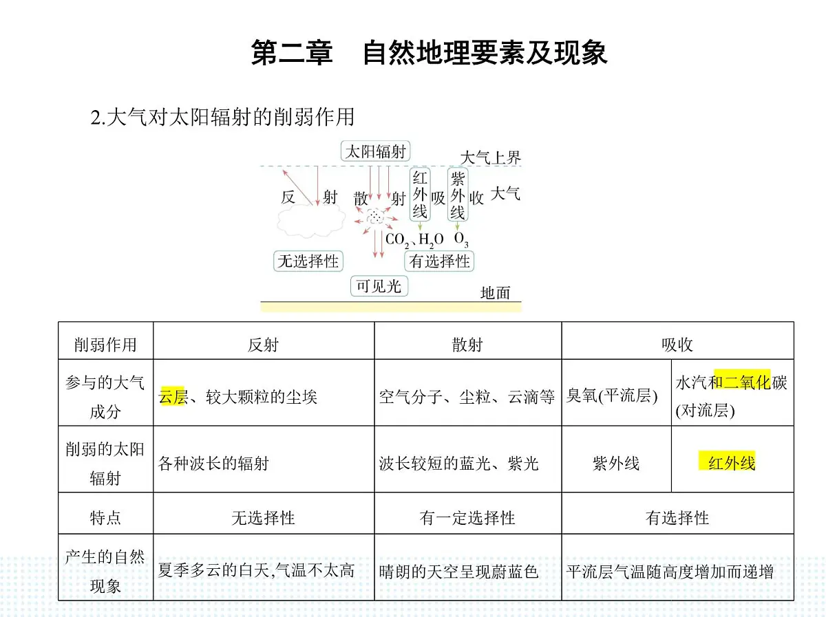 第三节　大气受热过程与热力环流-知识点串讲课件-中图版高中地理高一上册（必修一）第3页