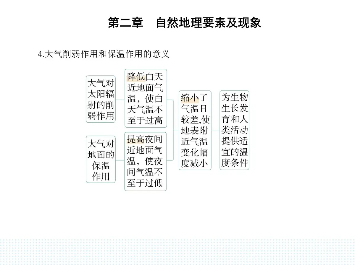 第三节　大气受热过程与热力环流-知识点串讲课件-中图版高中地理高一上册（必修一）第5页