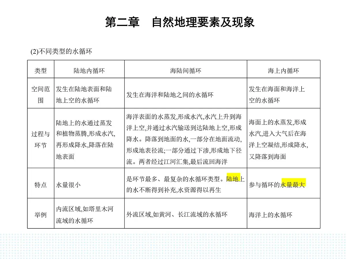 第四节　水循环过程及地理意义-知识点串讲课件-中图版高中地理高一上册（必修一）第2页