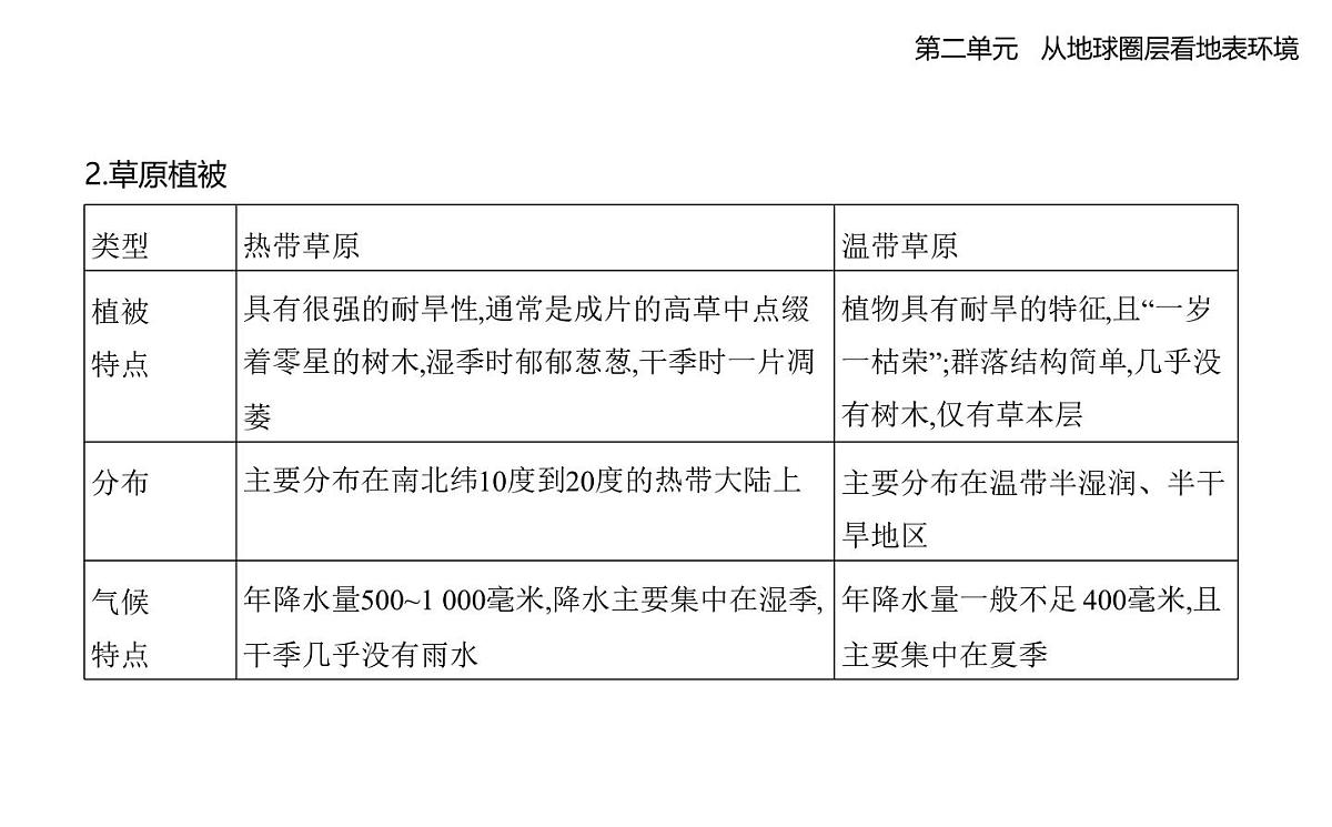 第三节　生物圈与植被知识点串讲课件-鲁教版高中地理高一上册（必修一）第3页