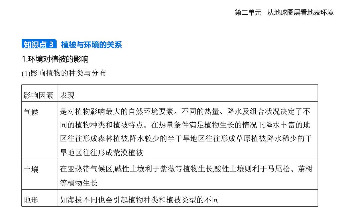 第三节　生物圈与植被知识点串讲课件-鲁教版高中地理高一上册（必修一）第5页