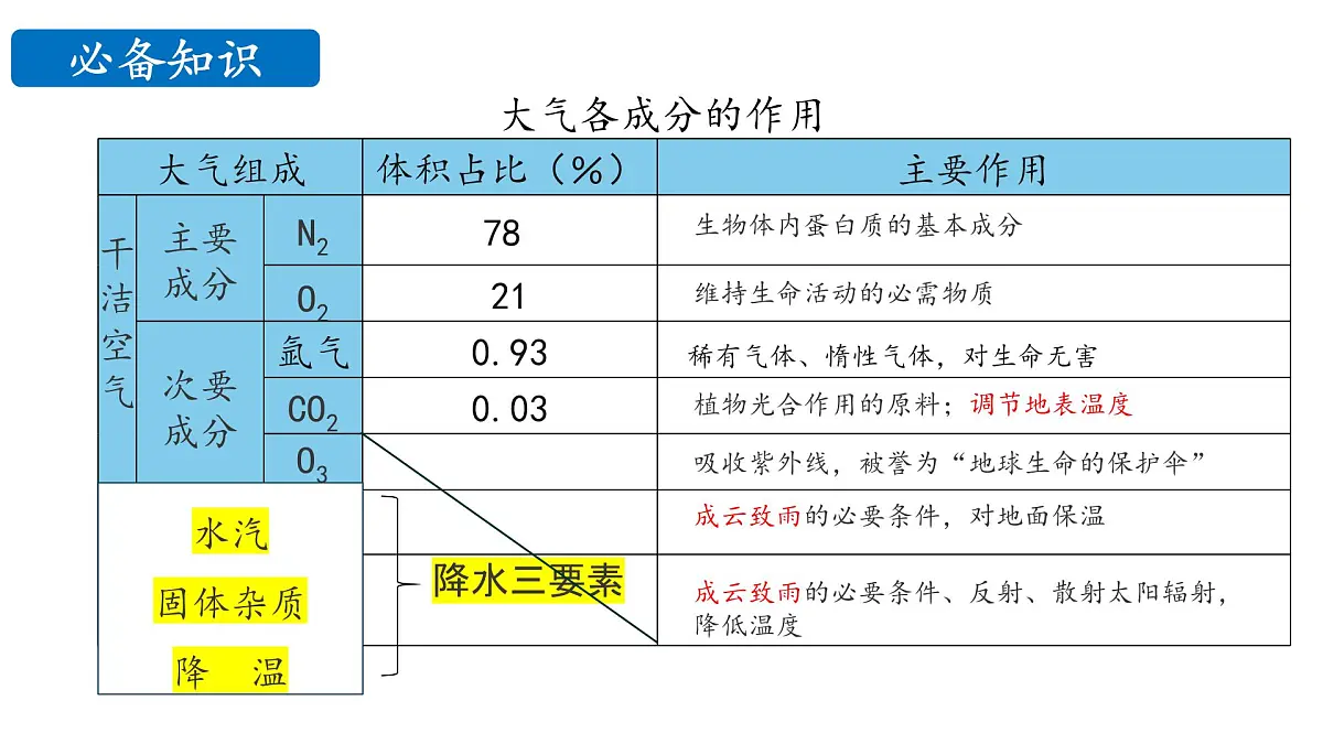 鲁教版（2019）高中地理必修第一册2.1.1大气圈与大气运动课件第6页