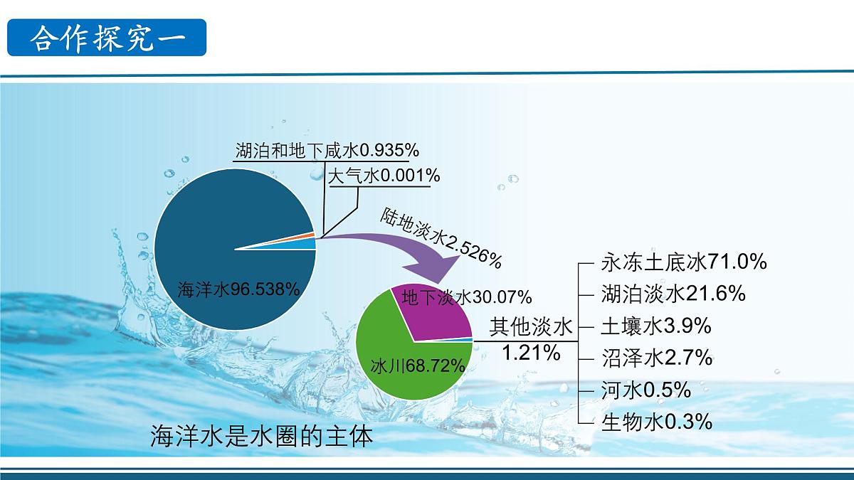 鲁教版（2019）高中地理必修第一册2.2.2水圈与水循环课件第8页