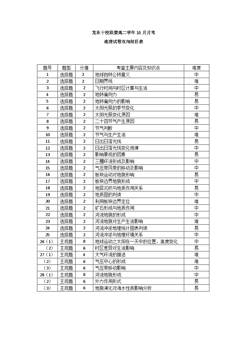 龙东十校联盟 高二十月月考地理卷双向细目表定稿第1页