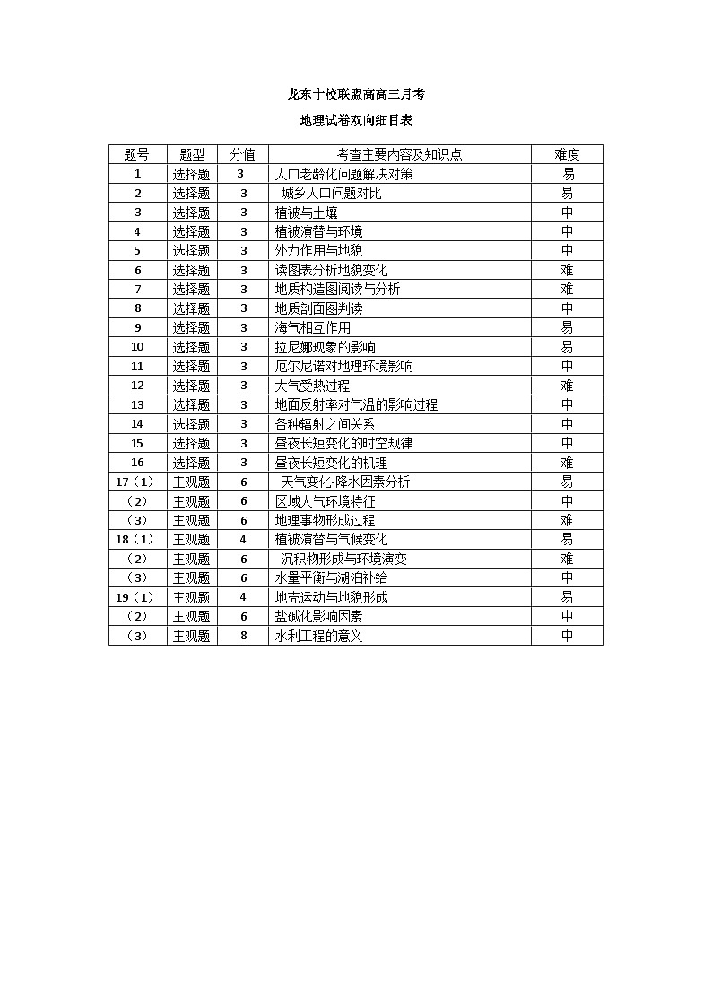 1-龙东十校高三12月月考地理双向细目表第1页