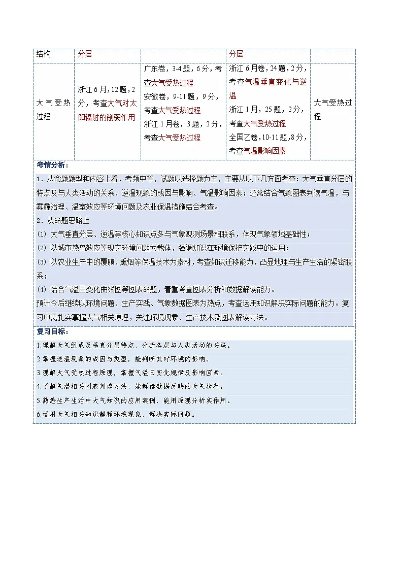 高考地理一轮复习-大气的组成、垂直结构及受热过程（复习讲义）（全国通用）（原卷版）第2页