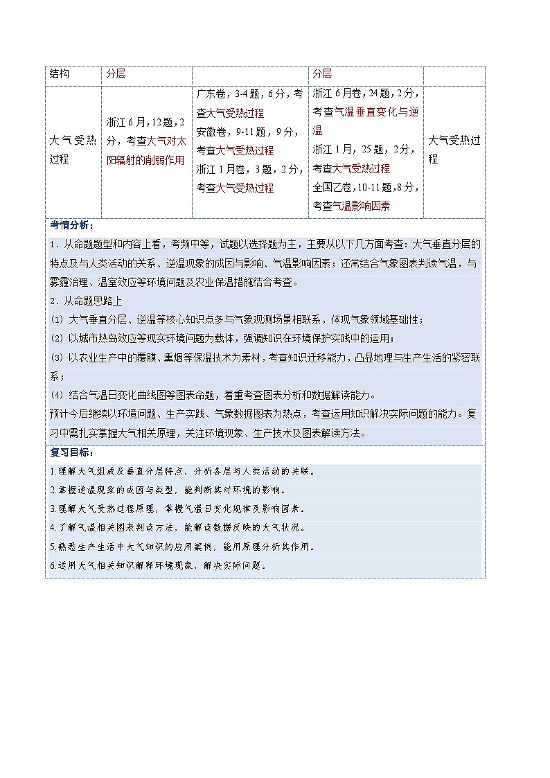 高考地理一轮复习-大气的组成、垂直结构及受热过程（复习讲义）（全国通用）（解析版）第2页
