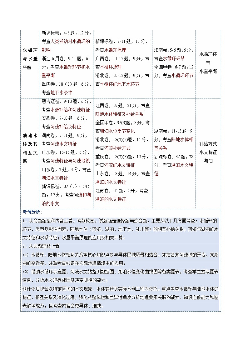 高考地理一轮复习-水循环和水量平衡（复习讲义）（全国通用）（原卷版）第2页
