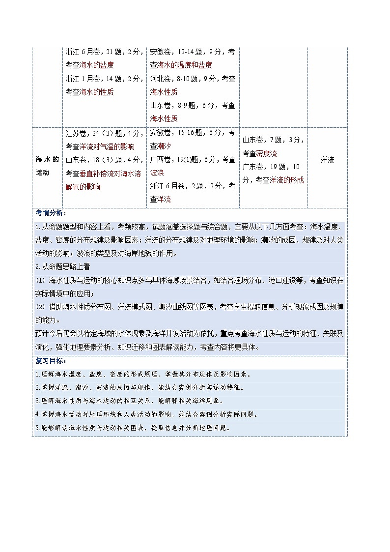 高考地理一轮复习-海水的性质和运动（复习讲义）（全国通用）（解析版）第2页