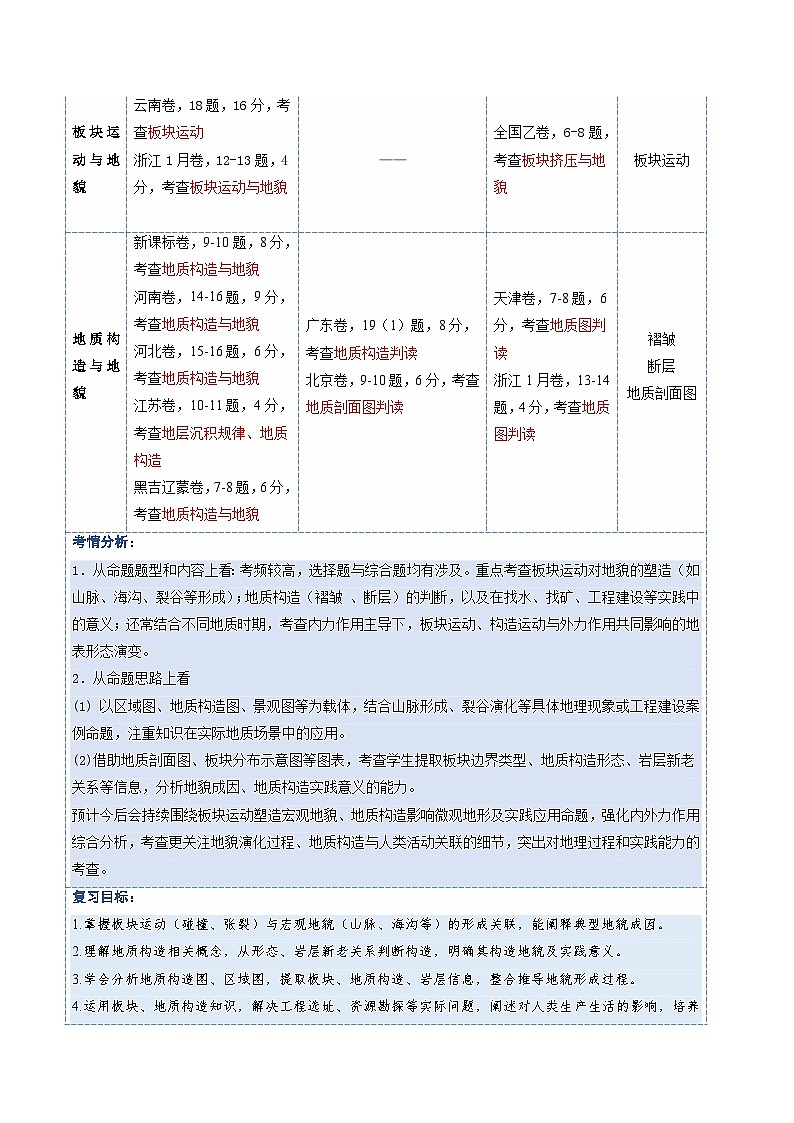 高考地理一轮复习-板块运动、构造运动及其地貌（复习讲义）（全国通用）（原卷版）第2页