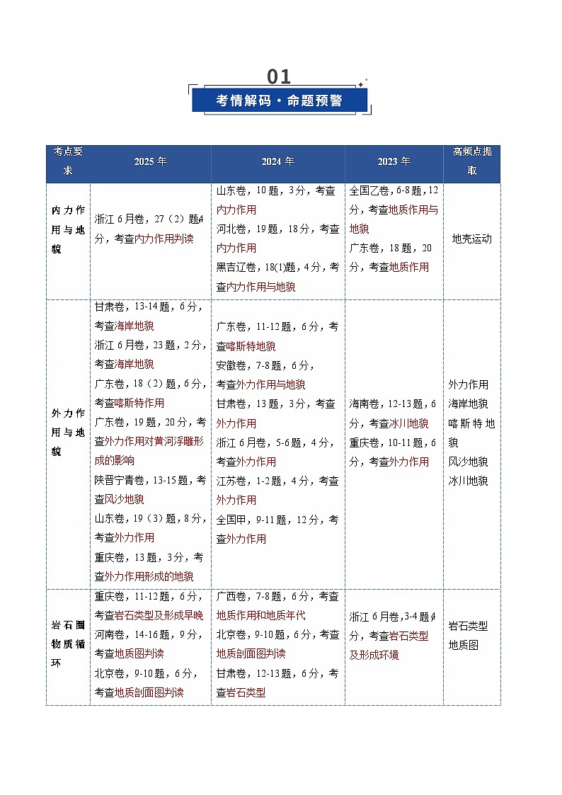 高考地理一轮复习-营造地表形态的力量和常见地貌类型（复习讲义）（全国通用）（解析版）第2页