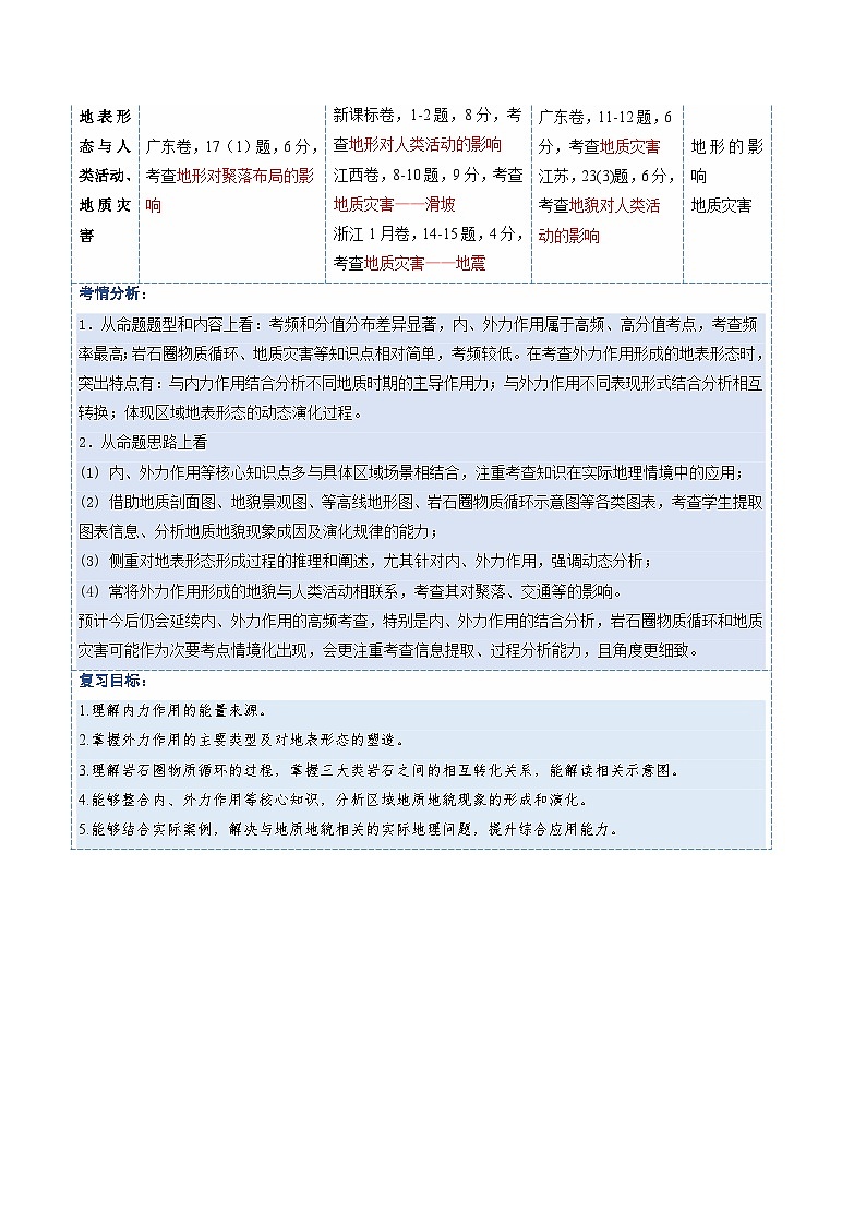 高考地理一轮复习-营造地表形态的力量和常见地貌类型（复习讲义）（全国通用）（解析版）第3页