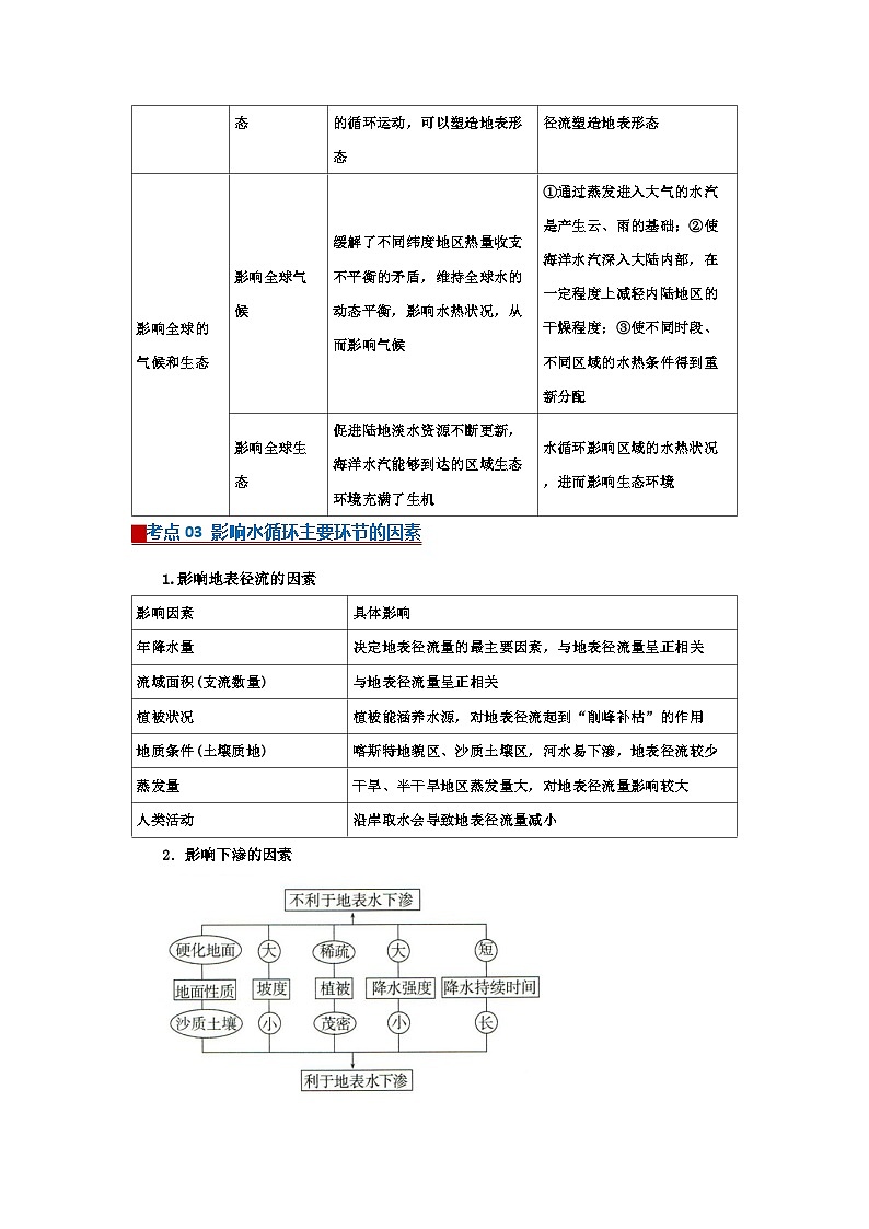 专题03 地球上的水（word）2025-2026学年高中地理高一必修一期末复习学案知识清单+习题（原卷版）第3页