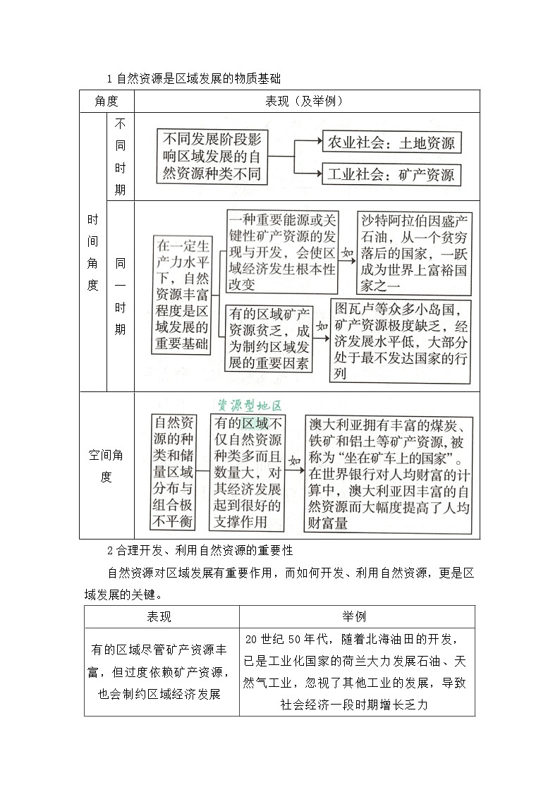 专题07 资源、环境与区域发展专题（word）2025-2026学年高二上高中地理选择性必修二期末复习学案知识清单+习题（原卷版）第3页