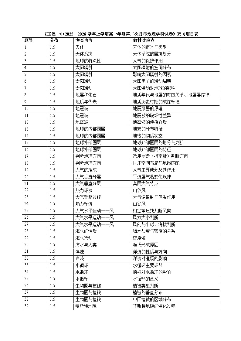 高一地理十二月月考卷参考答案双向细目表第1页