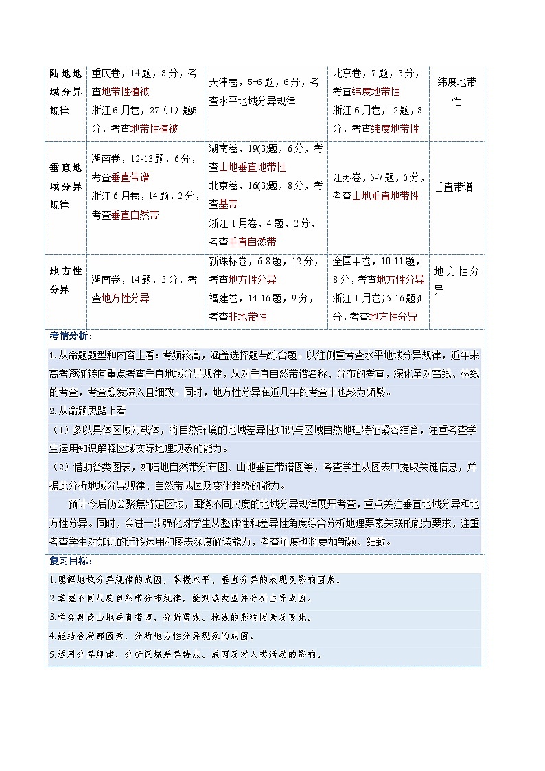 高考地理一轮-自然环境的地域差异性（复习讲义）（全国通用）（原卷版）第2页