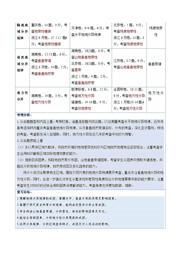 高考地理一轮-自然环境的地域差异性（复习讲义）（全国通用）（解析版）第2页