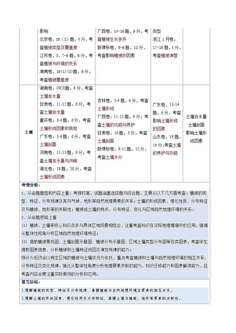 高考地理一轮-植被与土壤（复习讲义）（全国通用）（原卷版）第2页