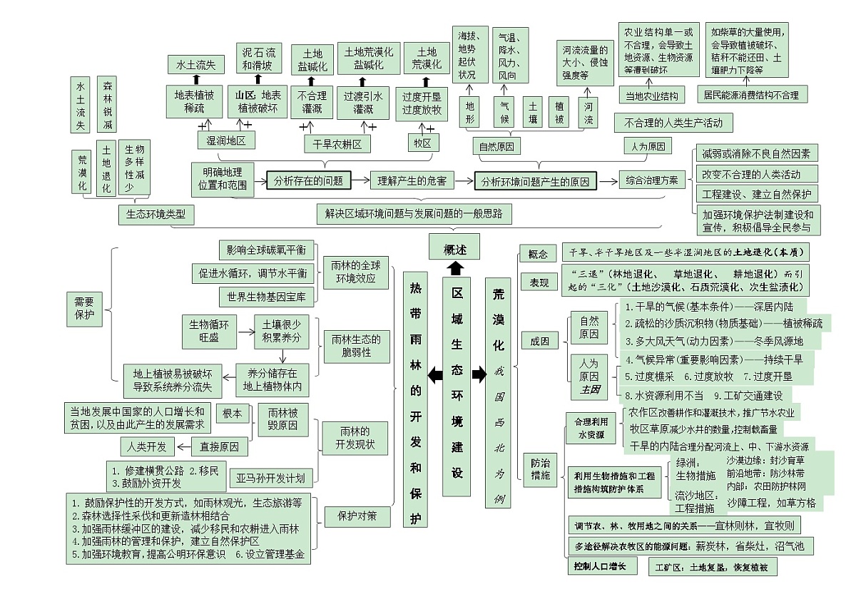 17.1 区域生态环境问题（思维导图）- 高考地理一轮复习讲练测第1页