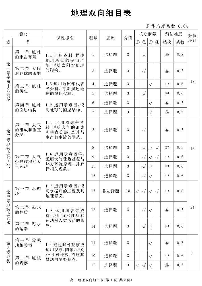 2027届地区期末地理细目表第1页