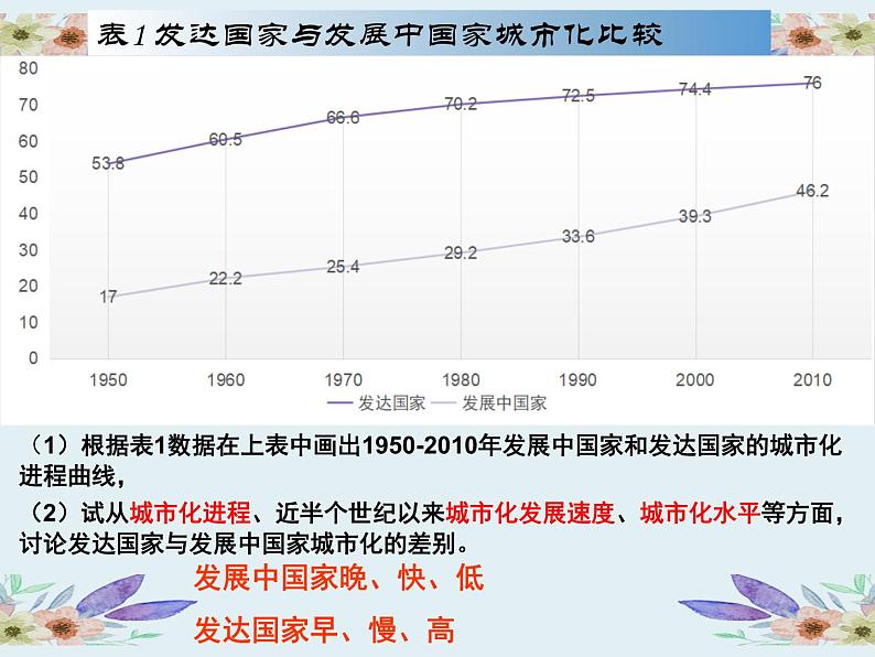 20200218高一地理-城市化过程与特点 课件05