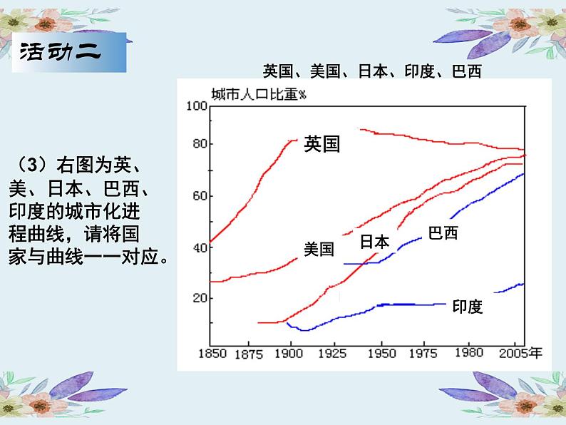 20200218高一地理-城市化过程与特点 课件06