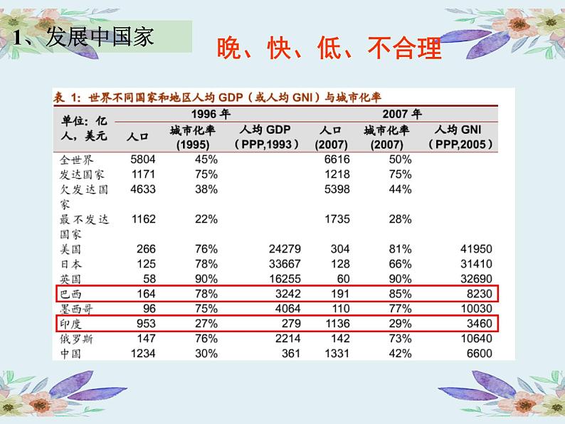 20200218高一地理-城市化过程与特点 课件07