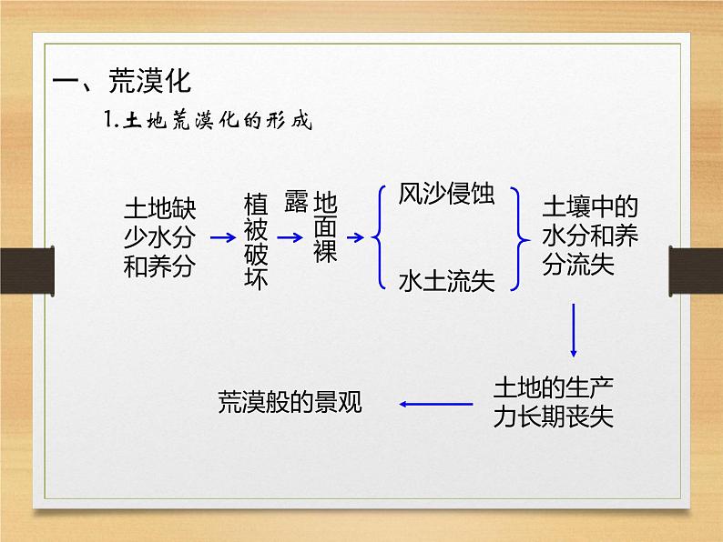 2.1 荒漠化的防治以我国西北地区为例 课件03