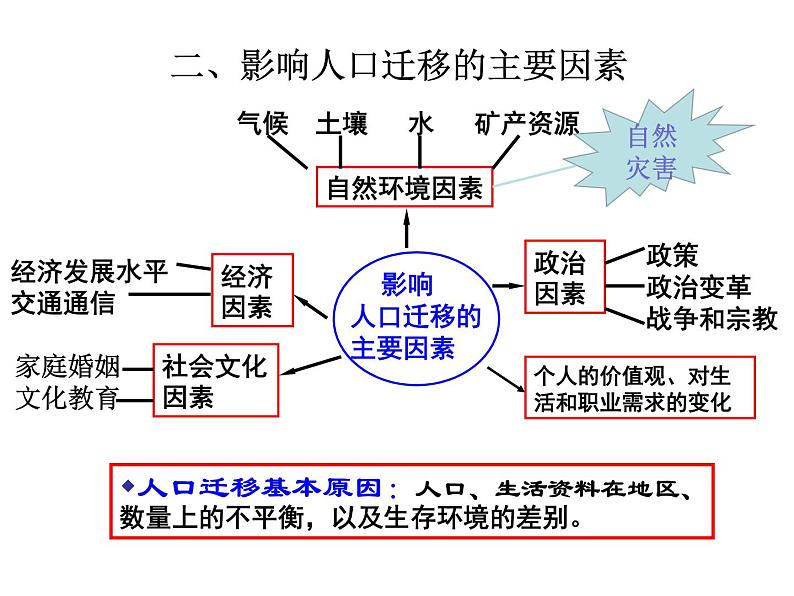 1.2 人口的空间变化 人教版 课件08