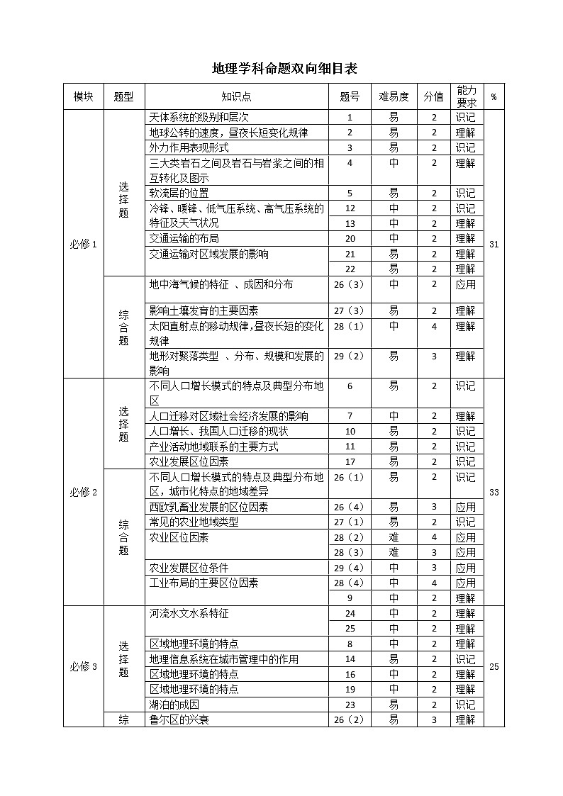 2019届浙江省杭州市高考命题比赛模拟（六）地理试卷（word版）01