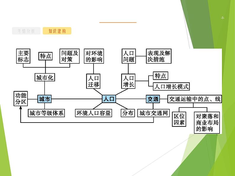 2020山东新高考地理二轮复习 ：专题六　人口、城市与交通 课件（58张）03