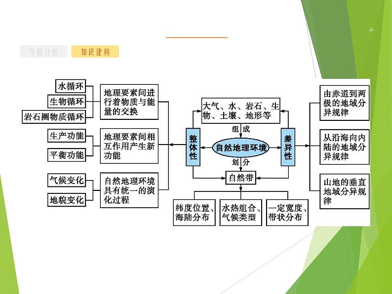 2020山东新高考地理二轮复习 ：专题四　地表形态的塑造 课件（53张）03