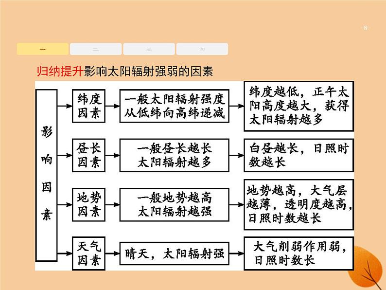 2020年高考地理二轮复习：专题一地理图表和地球运动第3讲地球运动的地理意义（35张PPT）08