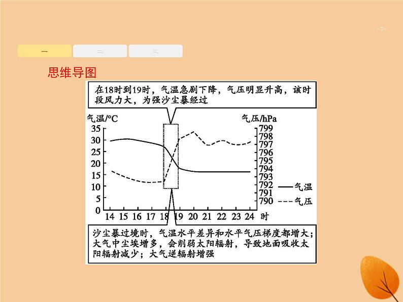 2020年高考地理二轮复习：专题三大气运动和天气、气候第7讲常见天气系统（35张PPT）07