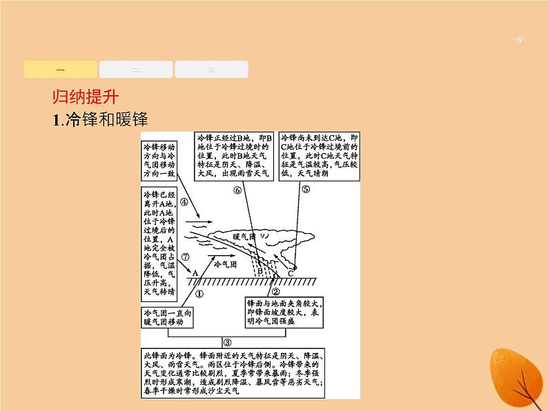 2020年高考地理二轮复习：专题三大气运动和天气、气候第7讲常见天气系统（35张PPT）08